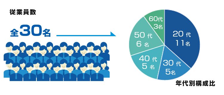 従業員数全28名