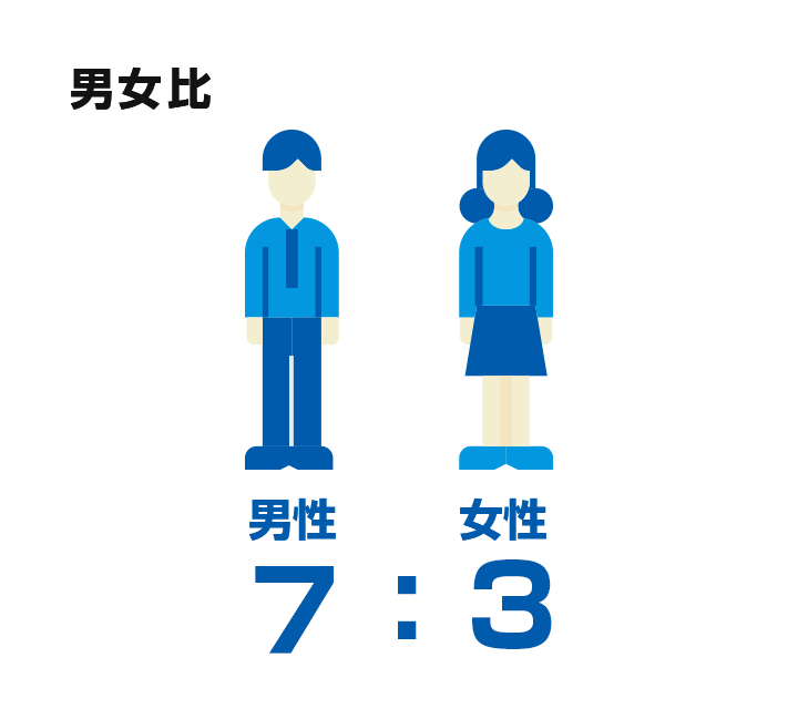 男女比2:1