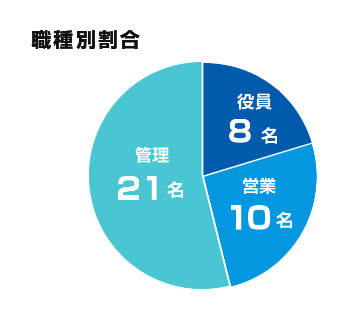 職種別割合