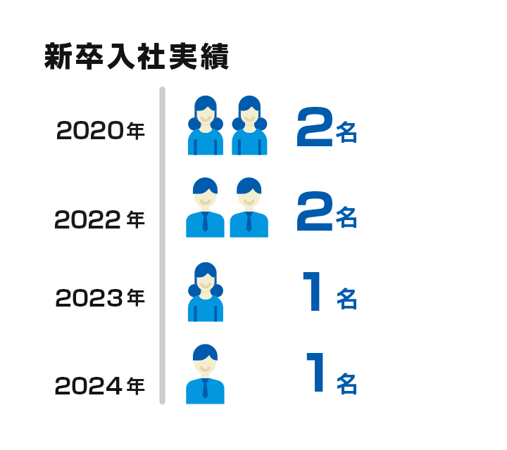 新卒入社実績