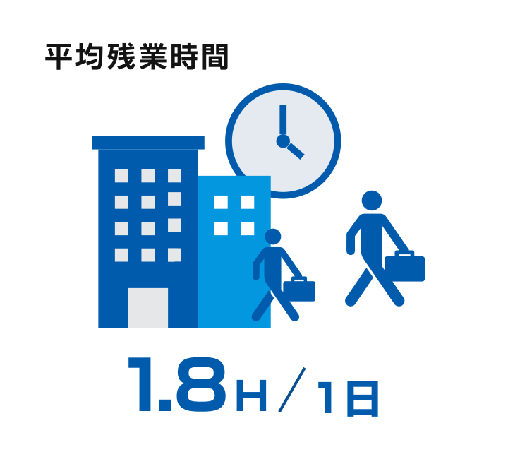 平均残業時間1.8時間