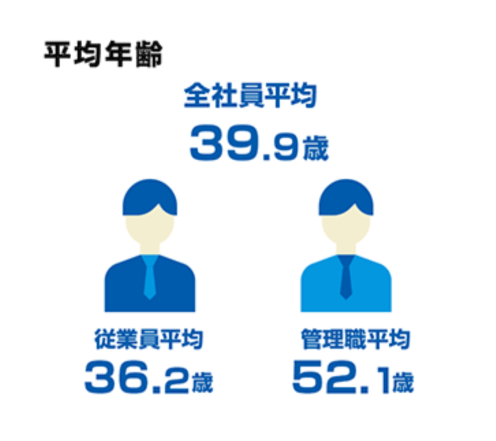 平均年齢42.9歳 従業員平均38.5歳 管理職平均53.1歳