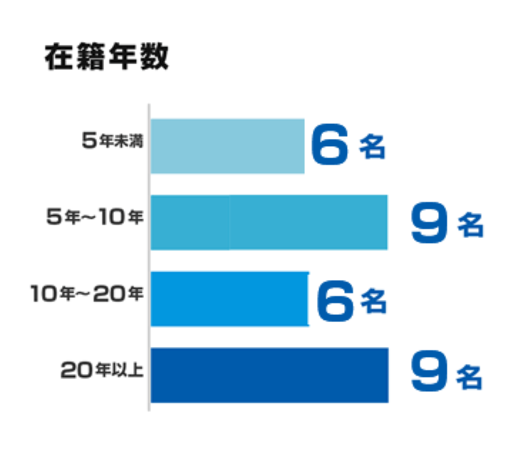 在籍年数