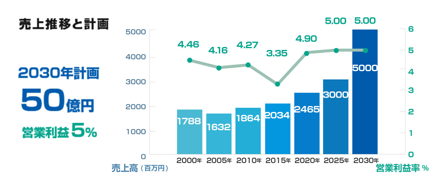 売上推移と計画 2030年計画35億円 営業利益5%