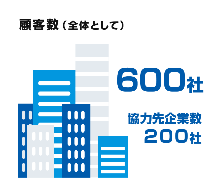 顧客数 全体として500社 協力先企業数200社