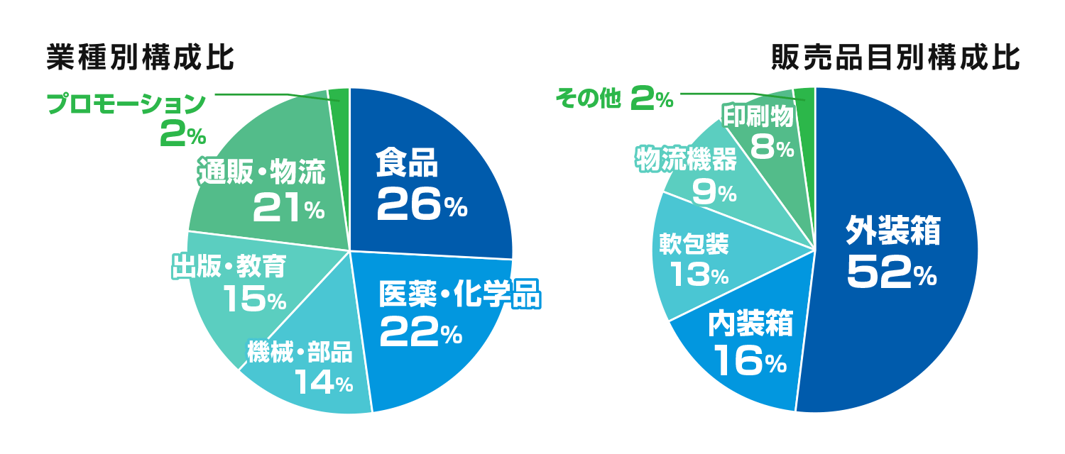 業種別構成比 販売品目別構成比